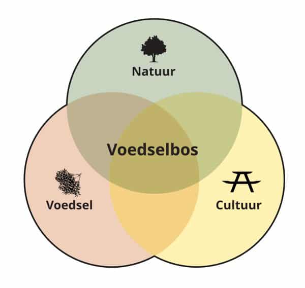 waardes voedselbos
